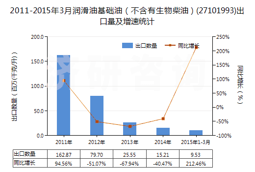 2011-2015年3月潤(rùn)滑油基礎(chǔ)油（不含有生物柴油）(27101993)出口量及增速統(tǒng)計(jì)